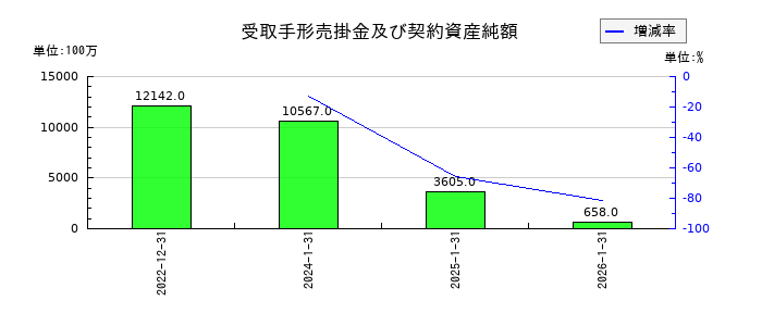 ダブル・スコープの受取手形売掛金及び契約資産純額の推移
