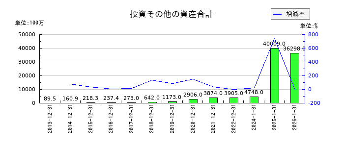 ダブル・スコープの投資その他の資産合計の推移