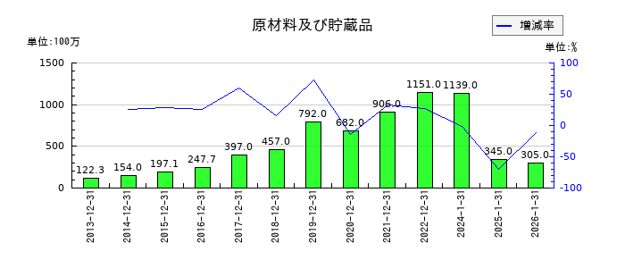 ダブル・スコープの原材料及び貯蔵品の推移