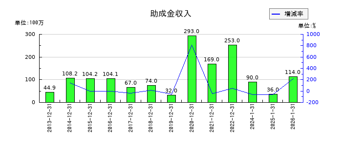 ダブル・スコープの助成金収入の推移