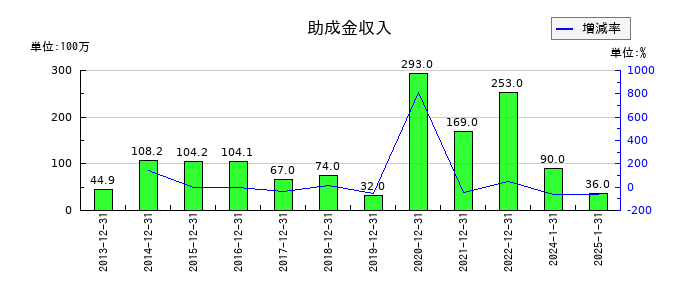 ダブル・スコープの助成金収入の推移