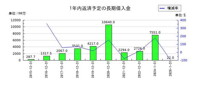 ダブル・スコープの1年内返済予定の長期借入金の推移