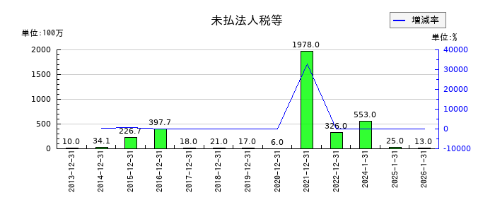 ダブル・スコープの未払法人税等の推移