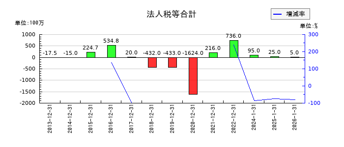 ダブル・スコープの法人税等合計の推移