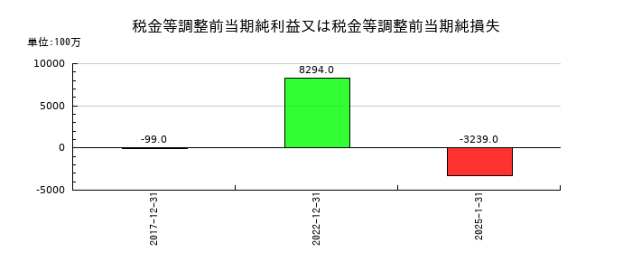ダブル・スコープの税金等調整前当期純利益又は税金等調整前当期純損失の推移