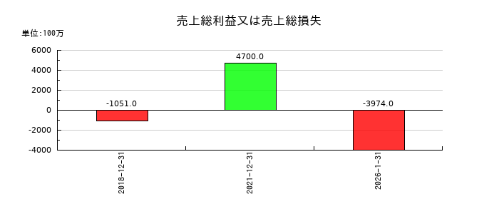 ダブル・スコープの売上総利益又は売上総損失の推移