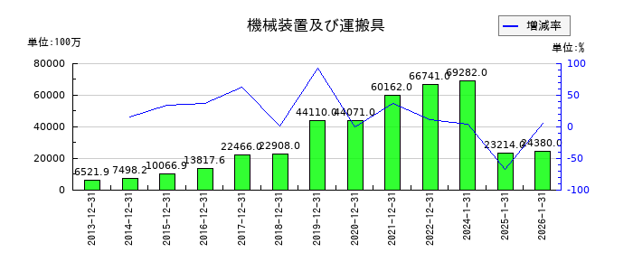 ダブル・スコープの機械装置及び運搬具の推移