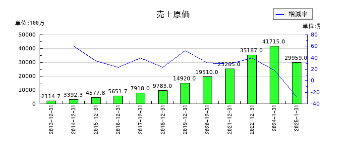 ダブル・スコープの売上原価の推移