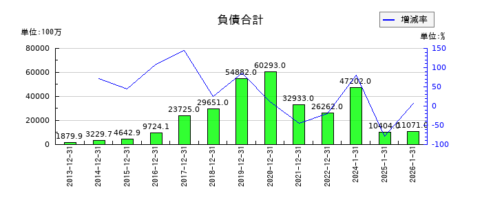 ダブル・スコープの負債合計の推移