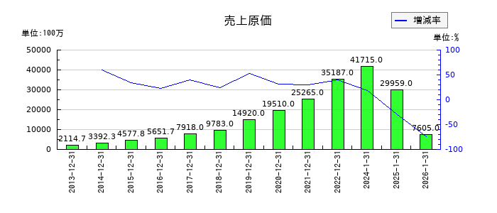 ダブル・スコープの売上原価の推移