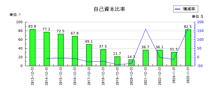ダブル・スコープの自己資本比率の推移