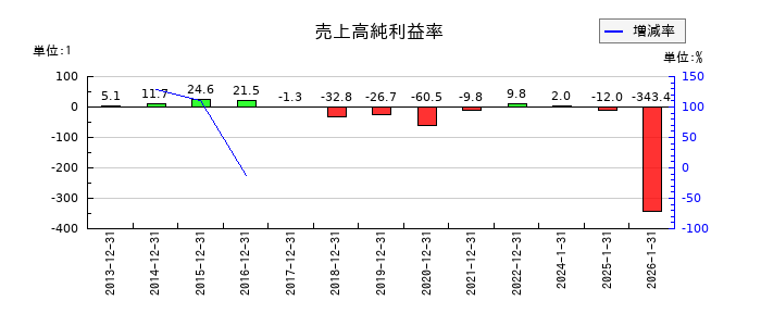 ダブル・スコープの売上高純利益率の推移