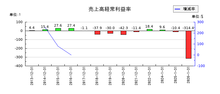 ダブル・スコープの売上高経常利益率の推移