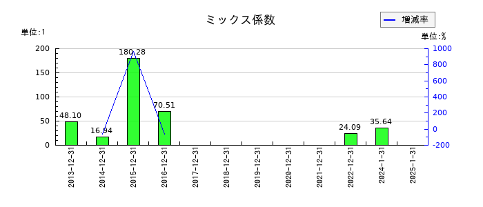 ダブル・スコープのミックス係数の推移