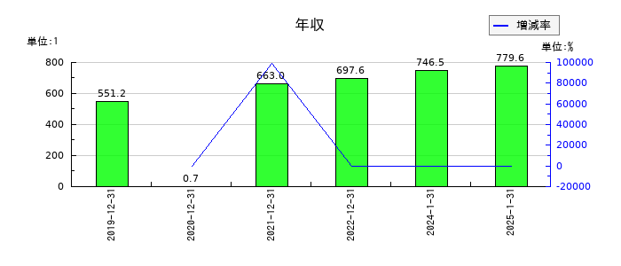 ダブル・スコープの年収の推移