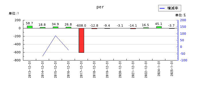 ダブル・スコープのperの推移