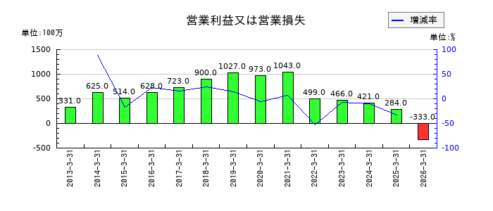 宮越ホールディングスの通期の営業利益推移