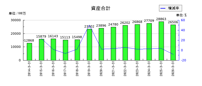 宮越ホールディングスの資産合計の推移