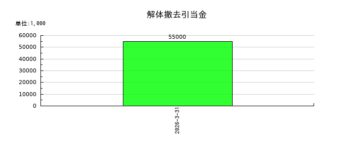 宮越ホールディングスの繰延税金負債の推移