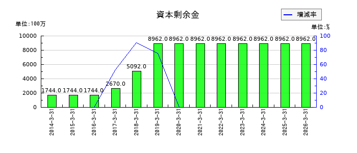 宮越ホールディングスの資本剰余金の推移