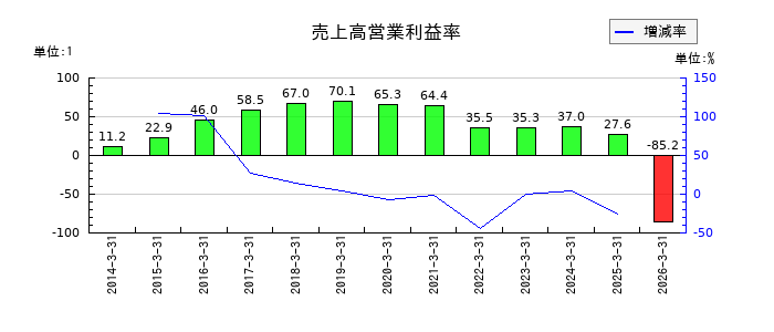 宮越ホールディングスの売上高営業利益率の推移