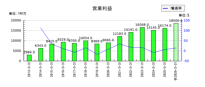 ダイヘンの通期の営業利益推移