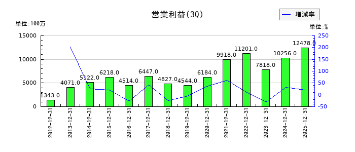 ダイヘンの第3四半期の営業利益推移