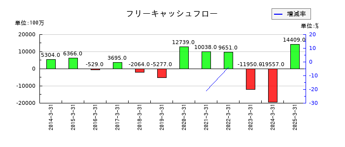 ダイヘンのフリーキャッシュフロー推移