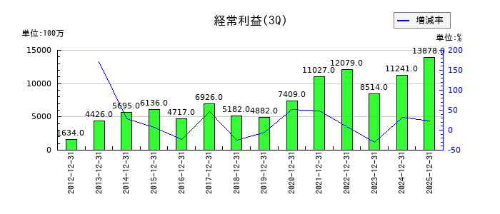 ダイヘンの第3四半期の経常利益推移