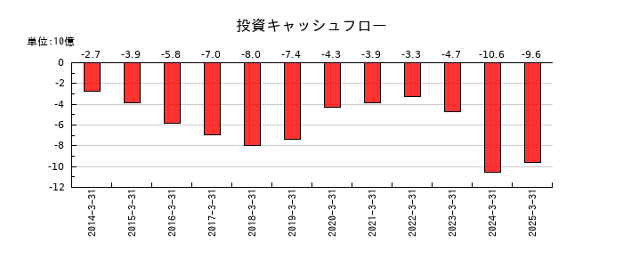 ダイヘンの投資キャッシュフロー推移
