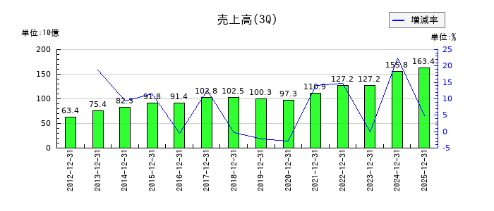 ダイヘンの第3四半期の売上高推移