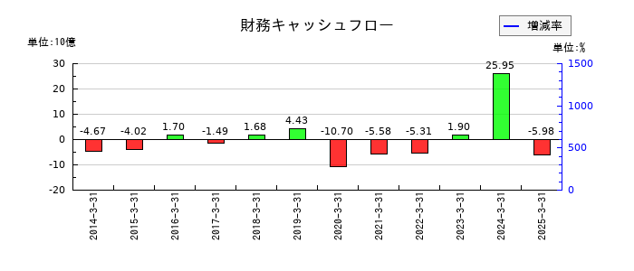 ダイヘンの財務キャッシュフロー推移