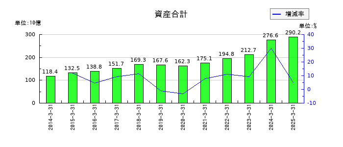 ダイヘンの資産合計の推移