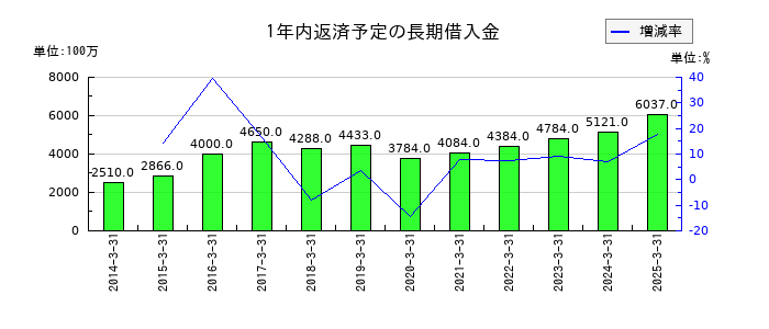ダイヘンの1年内返済予定の長期借入金の推移