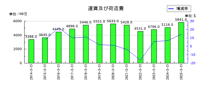 ダイヘンの運賃及び荷造費の推移
