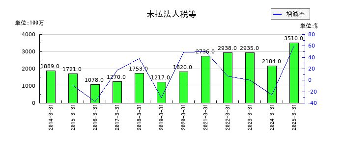 ダイヘンの未払法人税等の推移