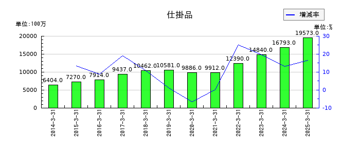 ダイヘンの営業外費用合計の推移