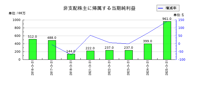 ダイヘンの非支配株主に帰属する当期純利益の推移