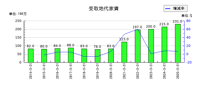 ダイヘンの受取地代家賃の推移