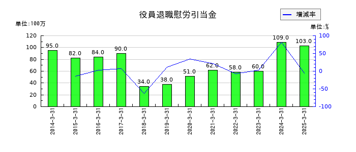 ダイヘンの役員退職慰労引当金の推移