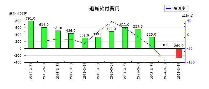 ダイヘンの退職給付費用の推移