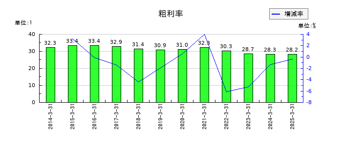 ダイヘンの粗利率の推移