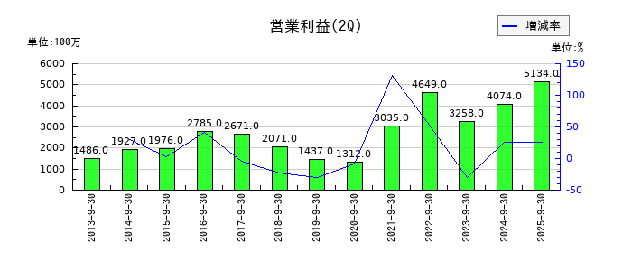 愛知電機の第2四半期の営業利益推移