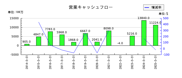 愛知電機の営業キャッシュフロー推移
