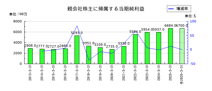 愛知電機の通期の純利益推移