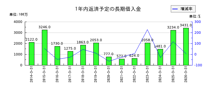 愛知電機の1年内返済予定の長期借入金の推移