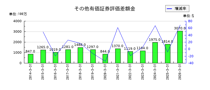 愛知電機のその他有価証券評価差額金の推移