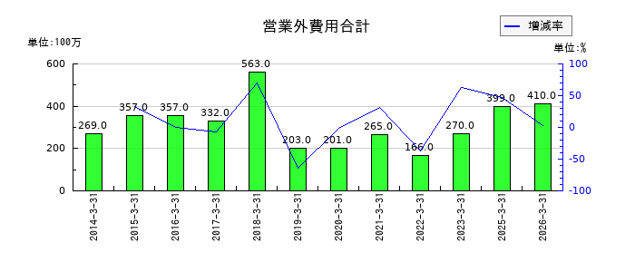 愛知電機の特別利益合計の推移