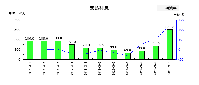 愛知電機の支払利息の推移