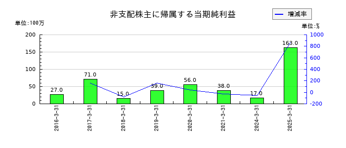 愛知電機の受取利息の推移